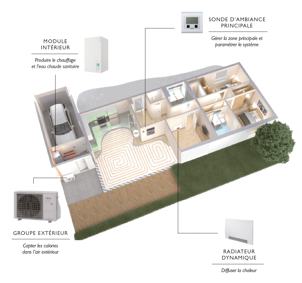 Prix pompe à chaleur air-eau : schéma d'une maison équipée d'une unité extérieure et d'un module intérieur